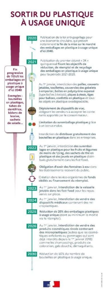 Retrouvez toutes les mesures de la loi anti gaspillage pour sortir du plastique jetable