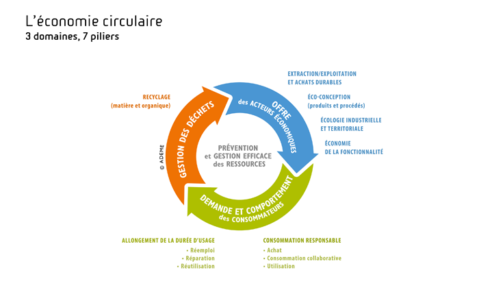 7-piliers-de-l-economie-circulaire
