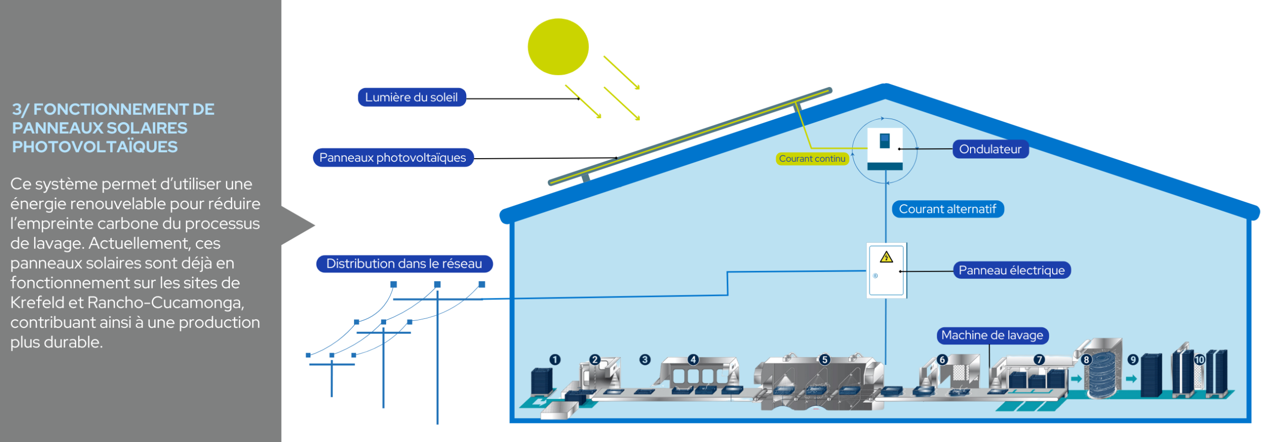 Schéma fonctionnement panneaux solaires français Schéma représentant le fonctionnement des panneaux solaires pour alimenter les machines de lavage chez ETERNITY Systems