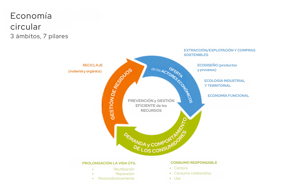 7-pilares-de-la-economía-circular