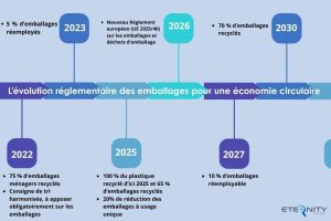 Il existe un nouveau règlement sur les emballages et déchets d’emballage 