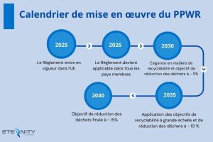  Le PPWR est entré en vigueur en 2025 et son application à tous les États membre est pour 2026 