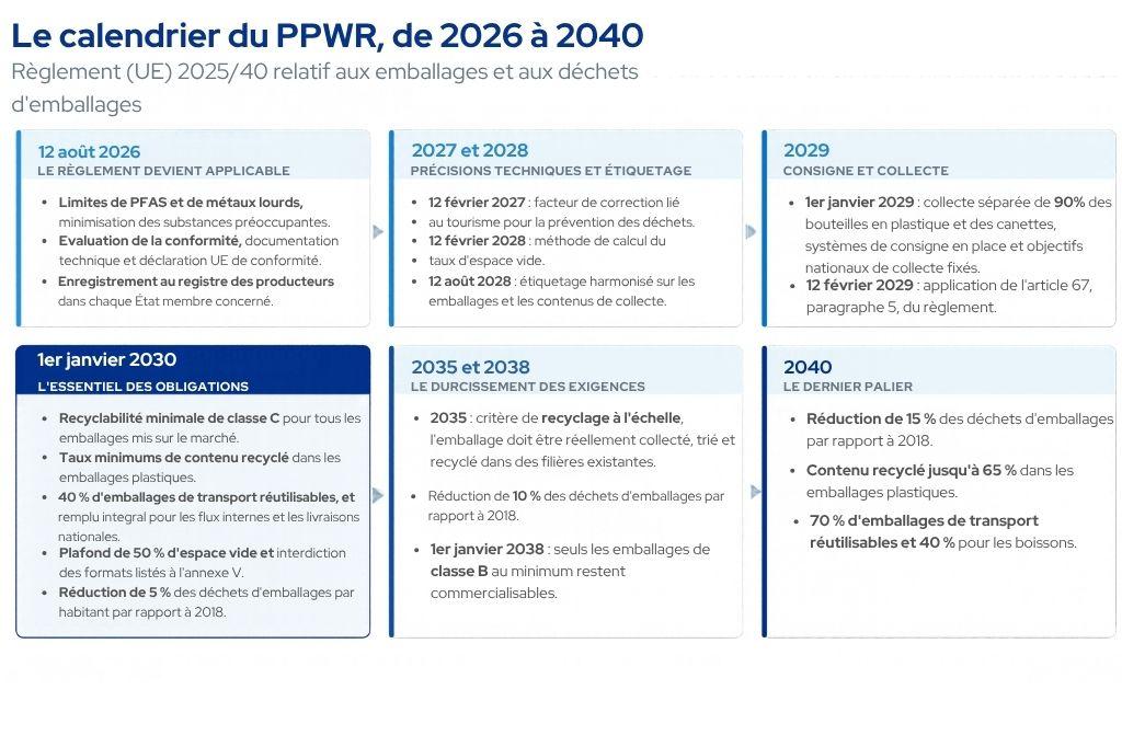 Le PPWR est entré en vigueur en 2025 et s'applique à tous les États membres depuis août 2026