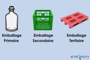 Il existe 3 types d’emballages : emballage primaire, emballage secondaire et emballage tertiaire 