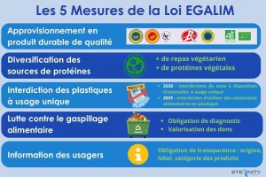 la loi EGALIM vise à améliorer l’alimentation, lutter contre le gaspillage, réduire le plastique
