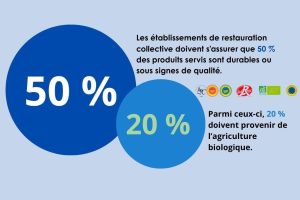  50 % des produits servis sont durables dont 20 % doivent provenir de l’agriculture biologique