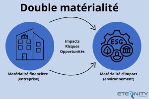 Le principe de double matérialité oblige les entreprises à analyser l’impact financier et ESG