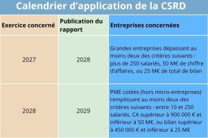 Le calendrier d’application de la CSRD a été reporté à 2028 pour les nouvelles entreprises 