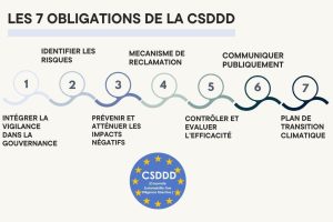 La CSDDD impose sept obligations aux entreprises afin que la vigilance soit concrète et mesurable 