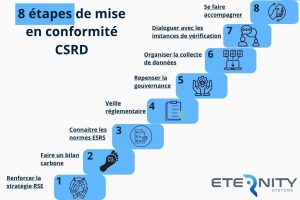 Il existe plusieurs étapes pour anticiper et se mettre en conformité avec la directive CSRD 