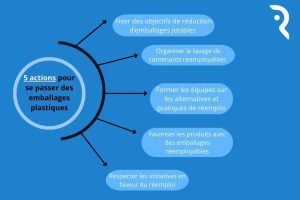 Adopter des alternatives au plastique nécessite des actions des industriels et des consommateurs 