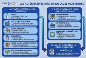 Les alternatives au plastique concernent les matériaux, mais aussi les modes d’usage
