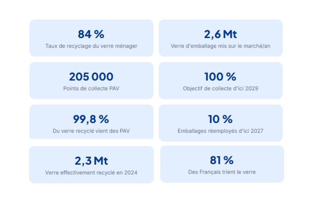 La France figure parmi les leaders du recyclage du verre en Europe
