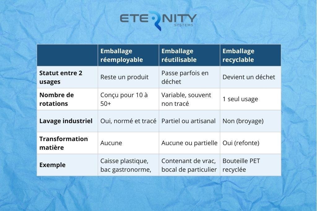 Le réemploi d’emballage se distingue du recyclage et de la réutilisation car il reste un produit