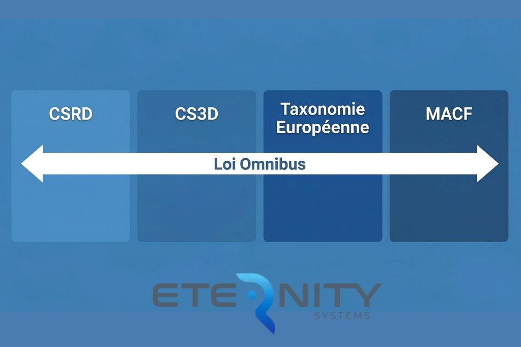 Le paquet Omnibus touche l'ensemble de l'architecture réglementaire de durabilité UE