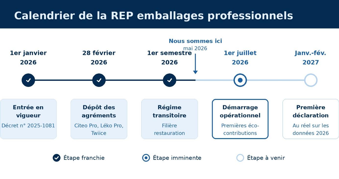 Le déploiement de la REP EPRO suit un calendrier progressif sur toute l'année 2026