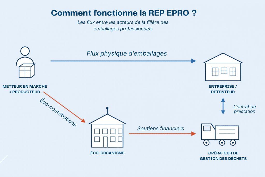 La REP emballages professionnels oblige à la gestion de la fin de vie des produits
