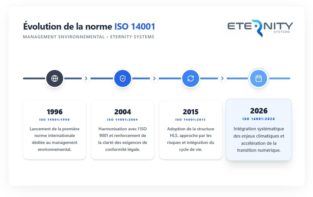 La norme ISO 14001 vient de connaître sa quatrième révision depuis sa création en 1996