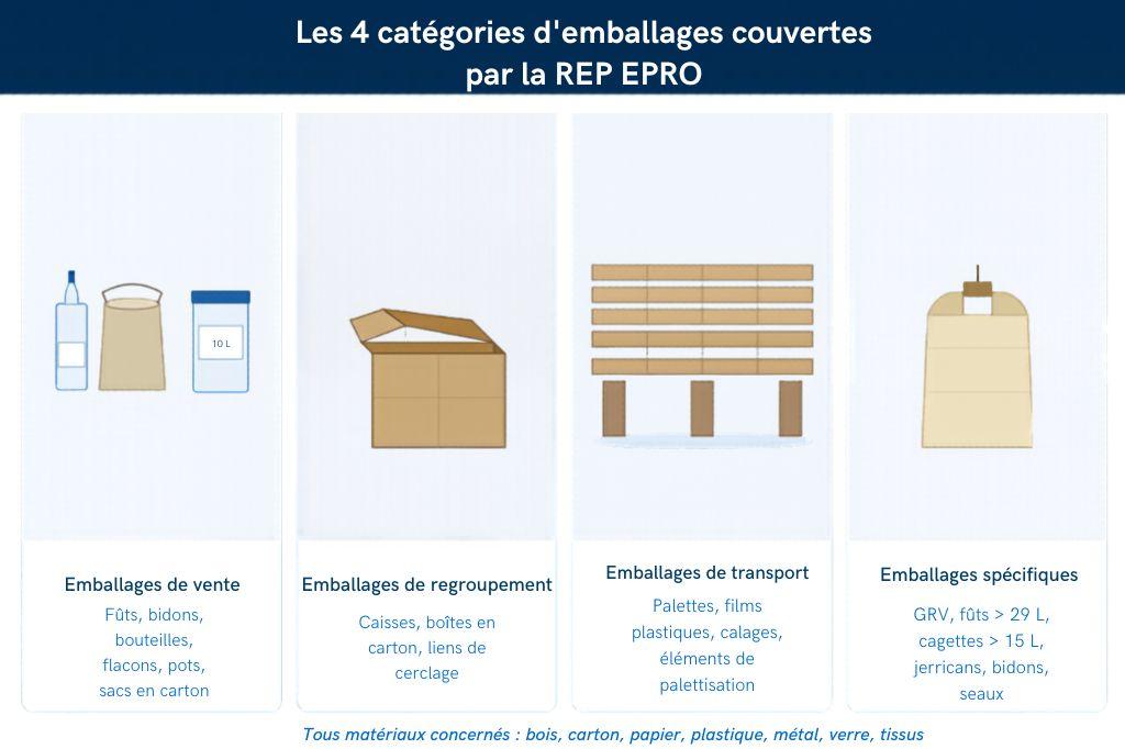 Le déploiement de la REP EPRO suit un calendrier progressif sur toute l'année 2026