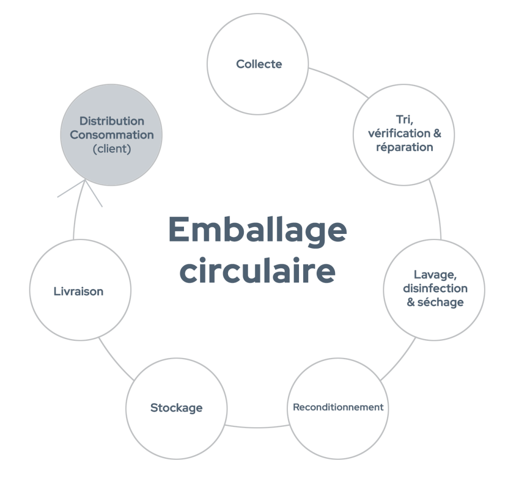 Schéma explicatif du fonctionnement du réemploi chez ETERNITY Systems