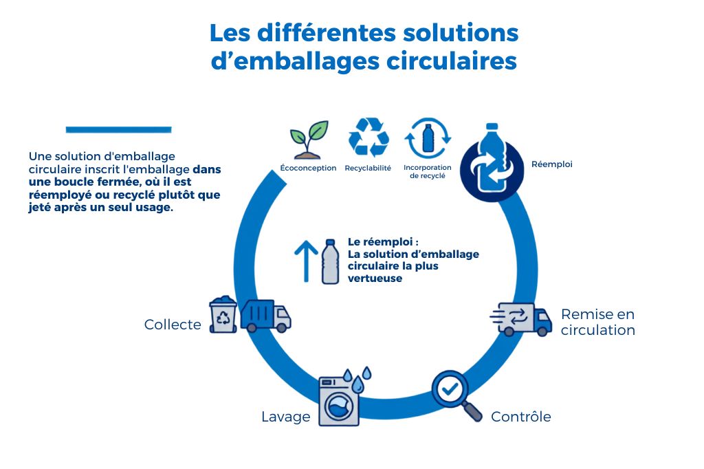 Il existe quatre familles de solutions d'emballage circulaire