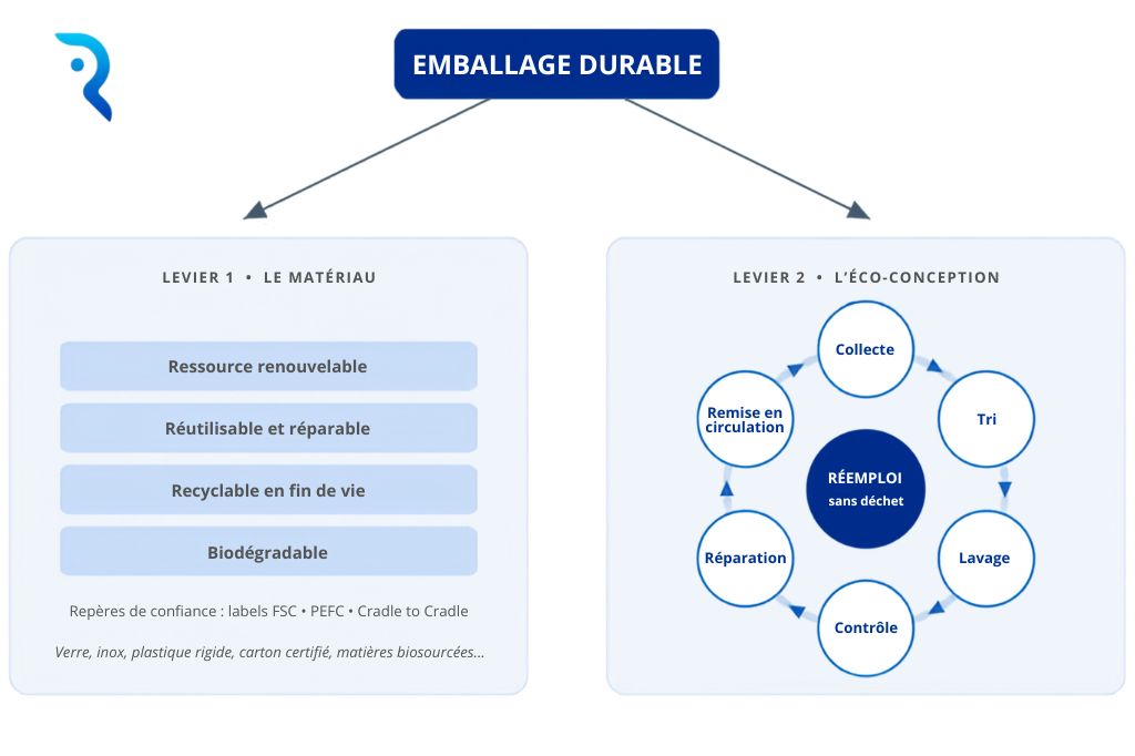 Il existe 2 leviers pour qu’un emballage soit durable : le matériaux utilisé et l’écoconception