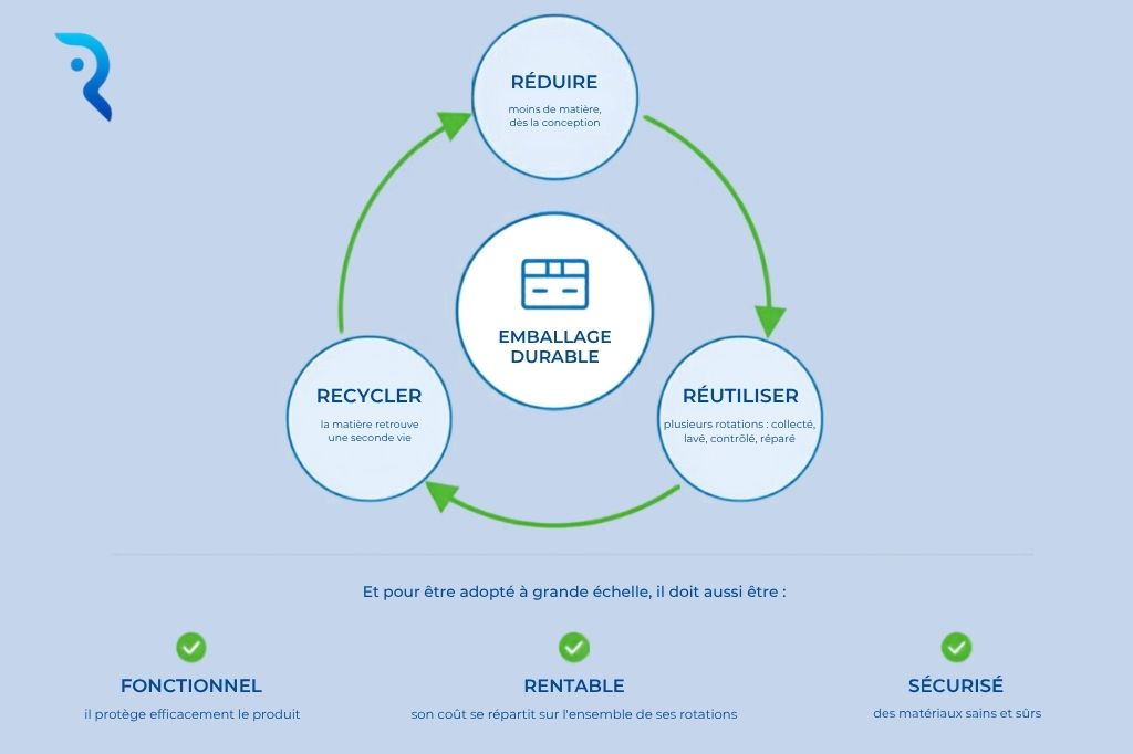 L'emballage durable est pensé pour réduire la consommation de ressources et la production de déchets.