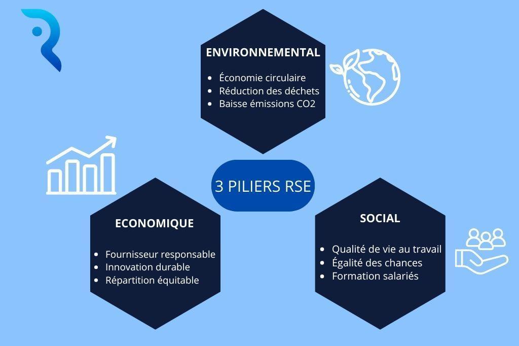 La RSE repose sur 3 piliers traditionnels : environnemental, social et économique