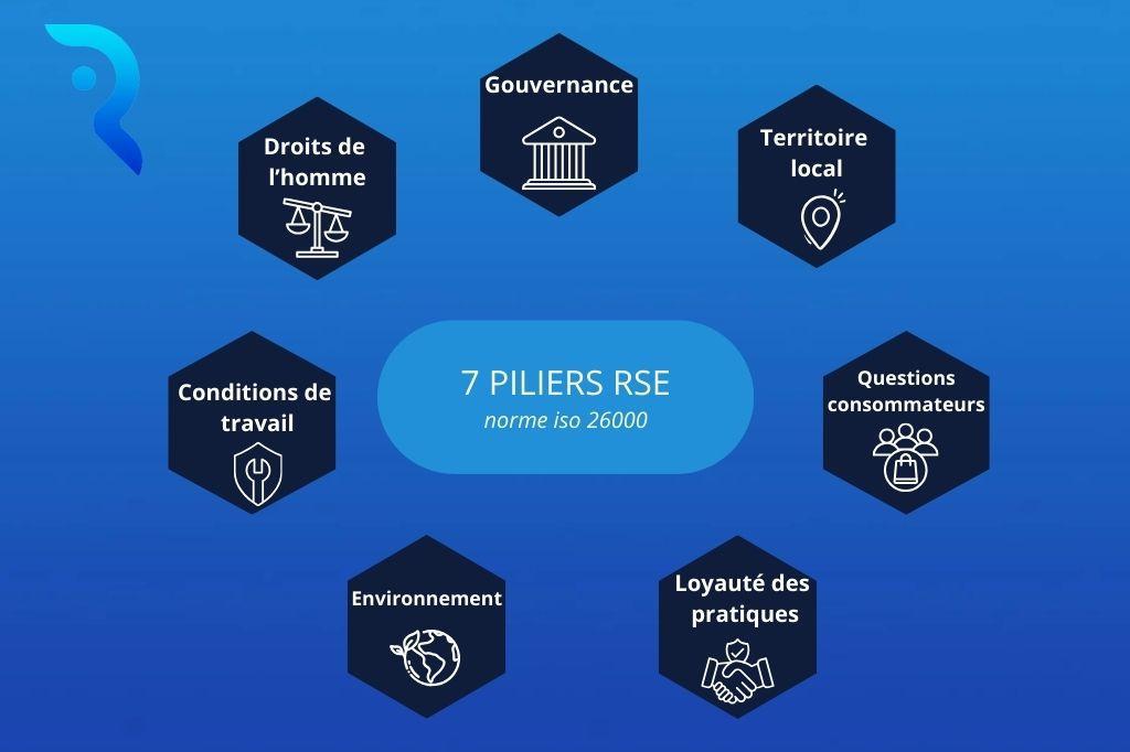 La norme ISO 26000 va plus loin et propose une approche RSE qui s’axe autour de 7 piliers RSE